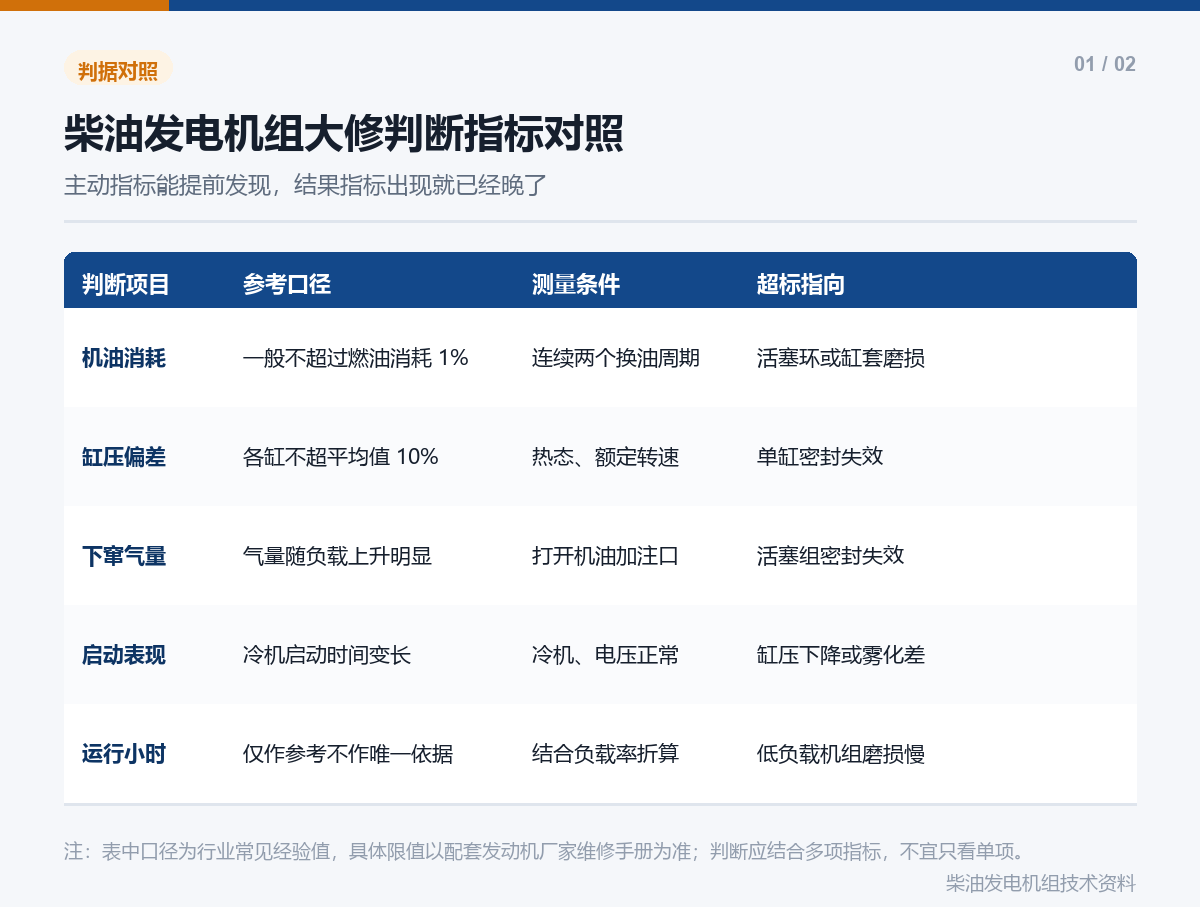 01_柴油发电机组大修判据_指标对照.png